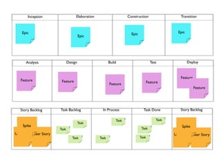 Inception                      Elaboration                         Construction                            Transition



    Epic                                                                    Epic                                Epic
                                        Epic




      Analysis                 Design                      Build                            Test                       Deploy


                                                                                                                 Feature
   Feature               Feature
                                                           Feature                        Feature
                                                                                                                           Feature




   Story Backlog        Task Backlog                  In Process                     Task Done                   Story Backlog

                                                                      8                                   8
                                                               Task                                Task
                                        Task
    Spike                       8                                                              8                  Spike
                        Task                                                        Task
User Story User Story                                                                      8                  User Story User Story
                                           8               8                       Task
                                    Task            Task
 