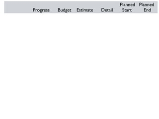 Planned Planned
Progress   Budget   Estimate   Detail    Start     End
 