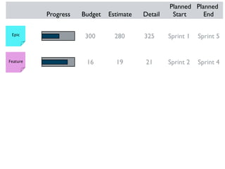 Planned Planned
          Progress   Budget   Estimate   Detail    Start     End

 Epic
                      300       280      325      Sprint 1   Sprint 5


Feature               16        19        21      Sprint 2   Sprint 4
 