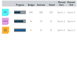 Planned Planned
          Progress   Budget   Estimate   Detail    Start     End

 Epic
                      300       280      325      Sprint 1   Sprint 5


Feature               16        19        21      Sprint 2   Sprint 4


 User
 Story                 5         8        8       Sprint 2   Sprint 2
 