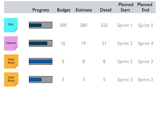 Planned Planned
          Progress   Budget   Estimate   Detail    Start     End

 Epic
                      300       280      325      Sprint 1   Sprint 5


Feature               16        19        21      Sprint 2   Sprint 4


 User
 Story                 5         8        8       Sprint 2   Sprint 2


 User
 Story                 3         3        5       Sprint 3   Sprint 3
 