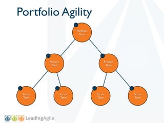 Portfolio Agility
                           Portfolio
                            Team




         Product                           Product
          Team                              Team




 Scrum             Scrum               Scrum         Scrum
 Team              Team                Team          Team
 