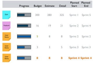 Planned Planned
          Progress   Budget   Estimate   Detail     Start     End

 Epic
                      300       280      325      Sprint 1   Sprint 5


Feature               16        19        21      Sprint 2   Sprint 4


 User
 Story                 5         8        8       Sprint 2   Sprint 2


 User
 Story                 3         3        5       Sprint 3   Sprint 3


 User
 Story                 8         8        8       Sprint 4 Sprint 4
 