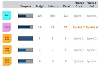 Planned Planned
          Progress   Budget   Estimate   Detail     Start     End

 Epic
                      300       280      325      Sprint 1   Sprint 5


Feature               16        19       21       Sprint 2 Sprint 4


 User
 Story                 5         8        8       Sprint 2   Sprint 2


 User
 Story                 3         3        5       Sprint 3   Sprint 3


 User
 Story                 8         8        8       Sprint 4   Sprint 4
 