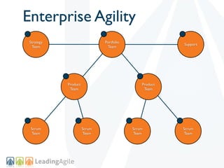 Enterprise Agility
 Strategy                     Portfolio
                                                        Support
  Team                         Team




            Product                           Product
             Team                              Team




 Scrum                Scrum               Scrum         Scrum
 Team                 Team                Team          Team
 