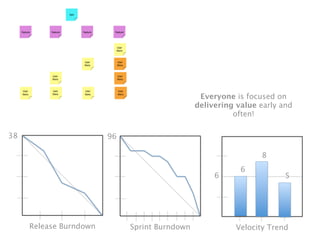 Everyone is focused on
                                               delivering value early and
                                                         often!

38                      96

                                                                8
                                                           6
                                                    6                  5




     Release Burndown        Sprint Burndown             Velocity Trend
 