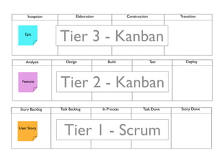 Inception            Elaboration                Construction          Transition



   Epic
                 Tier 3 - Kanban
    Analysis        Design                 Build                    Test      Deploy




 Feature
                 Tier 2 - Kanban
Story Backlog    Task Backlog           In Process            Task Done    Story Done



User Story
                   Tier 1 - Scrum
 