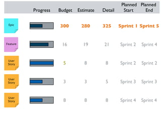 Planned Planned
          Progress   Budget   Estimate   Detail     Start     End

 Epic
                     300       280       325      Sprint 1 Sprint 5


Feature               16        19        21      Sprint 2   Sprint 4


 User
 Story                 5         8        8       Sprint 2   Sprint 2


 User
 Story                 3         3        5       Sprint 3   Sprint 3


 User
 Story                 8         8        8       Sprint 4   Sprint 4
 
