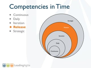 Competencies in Time
• Continuous
• Daily
• Iteration
                                         Strategic



• Release                           Release


• Strategic
                            Iteration



                      Daily




               Continuous
 