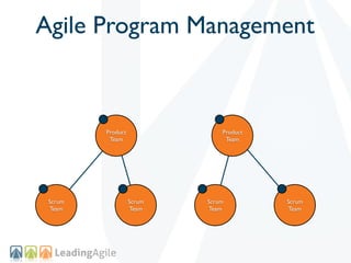 Agile Program Management



         Product               Product
          Team                  Team




 Scrum             Scrum   Scrum         Scrum
 Team              Team    Team          Team
 