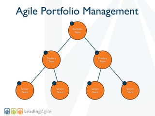 Agile Portfolio Management
                           Portfolio
                            Team




         Product                           Product
          Team                              Team




 Scrum             Scrum               Scrum         Scrum
 Team              Team                Team          Team
 