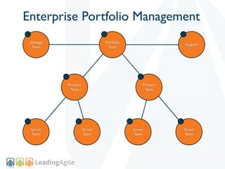 Enterprise Portfolio Management
 Strategy                     Portfolio
                                                        Support
  Team                         Team




            Product                           Product
             Team                              Team




 Scrum                Scrum               Scrum         Scrum
 Team                 Team                Team          Team
 