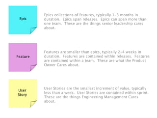 Epics collections of features, typically 1-3 months in
 Epic     duration. Epics span releases. Epics can span more than
          one team. These are the things senior leadership cares
          about.




          Features are smaller than epics, typically 2-4 weeks in
Feature   duration. Features are contained within releases. Features
          are contained within a team. These are what the Product
          Owner Cares about.




          User Stories are the smallest increment of value, typically
User
          less than a week. User Stories are contained within sprint.
Story
          These are the things Engineering Management Cares
          about.
 