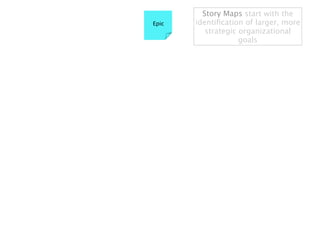 Story Maps start with the
Epic   identiﬁcation of larger, more
          strategic organizational
                    goals
 