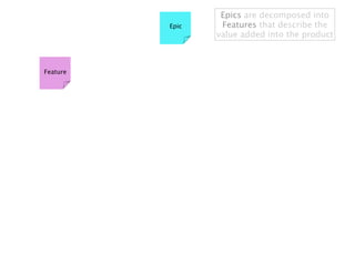 Epics are decomposed into
          Epic    Features that describe the
                 value added into the product



Feature
 