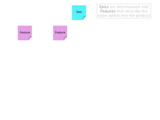Epics are decomposed into
                    Epic    Features that describe the
                           value added into the product



Feature   Feature
 