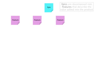 Epics are decomposed into
                    Epic       Features that describe the
                              value added into the product



Feature   Feature          Feature
 