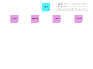 Epics are decomposed into
                    Epic       Features that describe the
                              value added into the product



Feature   Feature          Feature             Feature
 