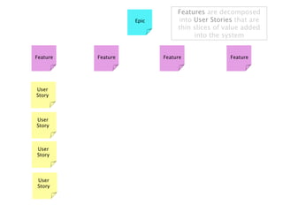 Features are decomposed
                    Epic        into User Stories that are
                                thin slices of value added
                                     into the system


Feature   Feature          Feature              Feature




User
Story



User
Story



User
Story




User
Story
 