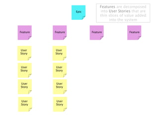 Features are decomposed
                    Epic        into User Stories that are
                                thin slices of value added
                                     into the system


Feature   Feature          Feature              Feature




User      User
Story     Story



User      User
Story     Story



User      User
Story     Story




User      User
Story     Story
 