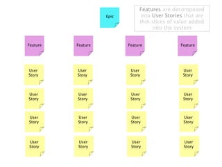 Features are decomposed
                    Epic        into User Stories that are
                                thin slices of value added
                                     into the system


Feature   Feature          Feature              Feature




User      User              User                 User
Story     Story             Story                Story



User      User              User                 User
Story     Story             Story                Story



User      User              User                 User
Story     Story             Story                Story




User      User              User                 User
Story     Story             Story                Story
 