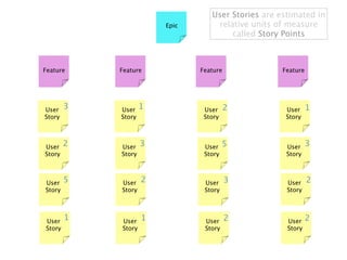 User Stories are estimated in
                        Epic       relative units of measure
                                       called Story Points



Feature     Feature            Feature              Feature




User    3   User    1           User     2           User     1
Story       Story               Story                Story



User    2   User    3           User    5            User     3
Story       Story               Story                Story



User    5   User    2           User     3           User     2
Story       Story               Story                Story




User
        1   User    1           User     2           User     2
Story       Story               Story                Story
 