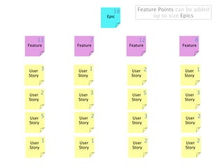 38       Feature Points can be added
                        Epic              up to size Epics



    11              7               12                       8
Feature     Feature             Feature             Feature




User    3   User    1            User     2          User     1
Story       Story                Story               Story



User    2   User    3            User    5           User     3
Story       Story                Story               Story



User    5   User    2            User     3          User     2
Story       Story                Story               Story




User
        1   User    1            User     2           User    2
Story       Story                Story                Story
 