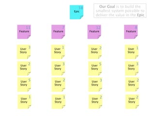 38         Our Goal is to build the
                        Epic        smallest system possible to
                                    deliver the value in the Epic


    11              7               12                         8
Feature     Feature             Feature               Feature




User    3   User    1            User     2            User     1
Story       Story                Story                 Story



User    2   User    3            User    5             User     3
Story       Story                Story                 Story



User    5   User    2            User     3            User     2
Story       Story                Story                 Story




User
        1   User    1            User     2            User     2
Story       Story                Story                 Story
 