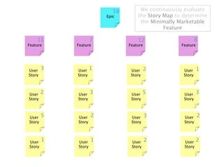 38        We continuously evaluate
                        Epic        the Story Map to determine
                                     the Minimally Marketable
                                              Feature

    11              7               12                       8
Feature     Feature             Feature             Feature




User    3   User    1            User     2          User     1
Story       Story                Story               Story



User    2   User    3            User    5           User     3
Story       Story                Story               Story



User    5   User    2            User     3          User     2
Story       Story                Story               Story




User
        1   User    1            User     2          User     2
Story       Story                Story               Story
 