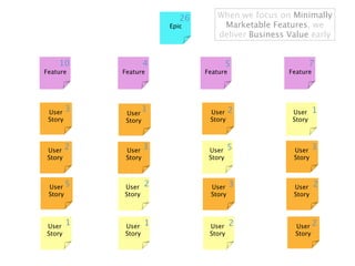26      When we focus on Minimally
                         Epic        Marketable Features, we
                                    deliver Business Value early


    10               4                    5                   7
Feature     Feature              Feature             Feature




 User 3      User
                     1            User 2              User     1
 Story       Story                Story               Story



 User 2      User 3               User    5           User     3
 Story       Story                Story               Story



 User 5     User     2            User     3          User     2
 Story      Story                 Story               Story




User
        1   User     1            User     2           User 2
Story       Story                 Story                Story
 