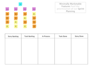 Minimally Marketable
                                                 Features feed the
                                            prioritization of our Sprint
                                                      Planning




Story Backlog   Task Backlog   In Process     Task Done       Story Done
 
