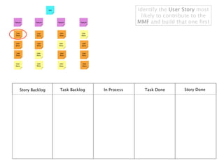 Identify the User Story most
                                             likely to contribute to the
                                            MMF and build that one ﬁrst




Story Backlog   Task Backlog   In Process     Task Done       Story Done
 