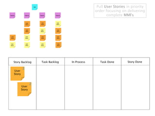 Pull User Stories in priority
                                                order focusing on delivering
                                                       complete MMFs




Story Backlog       Task Backlog   In Process      Task Done       Story Done

        3
User
Story


                2
        User
        Story
 