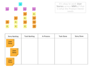 It’s okay to work User
                                                Stories across MMFs if that
                                                is what the Product Owner
                                                            needs




Story Backlog       Task Backlog   In Process     Task Done      Story Done

        3
User
Story


                2
        User
        Story



        1
User
Story
 