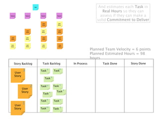 And estimates each Task in
                                                                     Real Hours so they can
                                                                    assess if they can make a
                                                                  solid Commitment to Deliver




                                                               Planned Team Velocity = 6 points
                                                               Planned Estimated Hours = 98
                                                               hours
Story Backlog        Task Backlog                 In Process         Task Done      Story Done

        3           Task
                           8
                                   Task
                                       16

User
Story
                       Task 8


                2   Task16         Task
                                          2

        User                                  8
        Story                  4     Task
                     Task

                           8
                    Task           Task 4
        1
User
                        16                8
Story               Task           Task
 