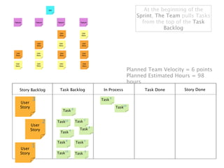 At the beginning of the
                                                                           Sprint, The Team pulls Tasks
                                                                             from the top of the Task
                                                                                      Backlog




                                                                        Planned Team Velocity = 6 points
                                                                        Planned Estimated Hours = 98
                                                                        hours
Story Backlog        Task Backlog                      In Process             Task Done      Story Done

        3                                             Task 8
User
Story                              8
                                                               Task16
                       Task


                2   Task16             Task
                                              2

        User                                      8
        Story                  4         Task
                     Task

                           8
                    Task               Task 4
        1
User
                        16                    8
Story               Task               Task
 