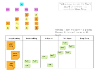Tasks move across the Story
                                                                         Board until there is a
                                                                        completed User Story.




                                                                  Planned Team Velocity = 6 points
                                                                  Planned Estimated Hours = 98
                                                                  hours
Story Backlog        Task Backlog          In Process                        Task Done         Story Done

        3                                                                    Task 8
User
Story                                                                                 Task16
                                                                       Task 8


                2                                                   Task16      Task
                                                                                       2

        User
                                                              8
        Story                                  4      Task
                                        Task

                           8
                    Task       Task 4
        1
User                                                      8
                       16                          Task
Story               Task
 