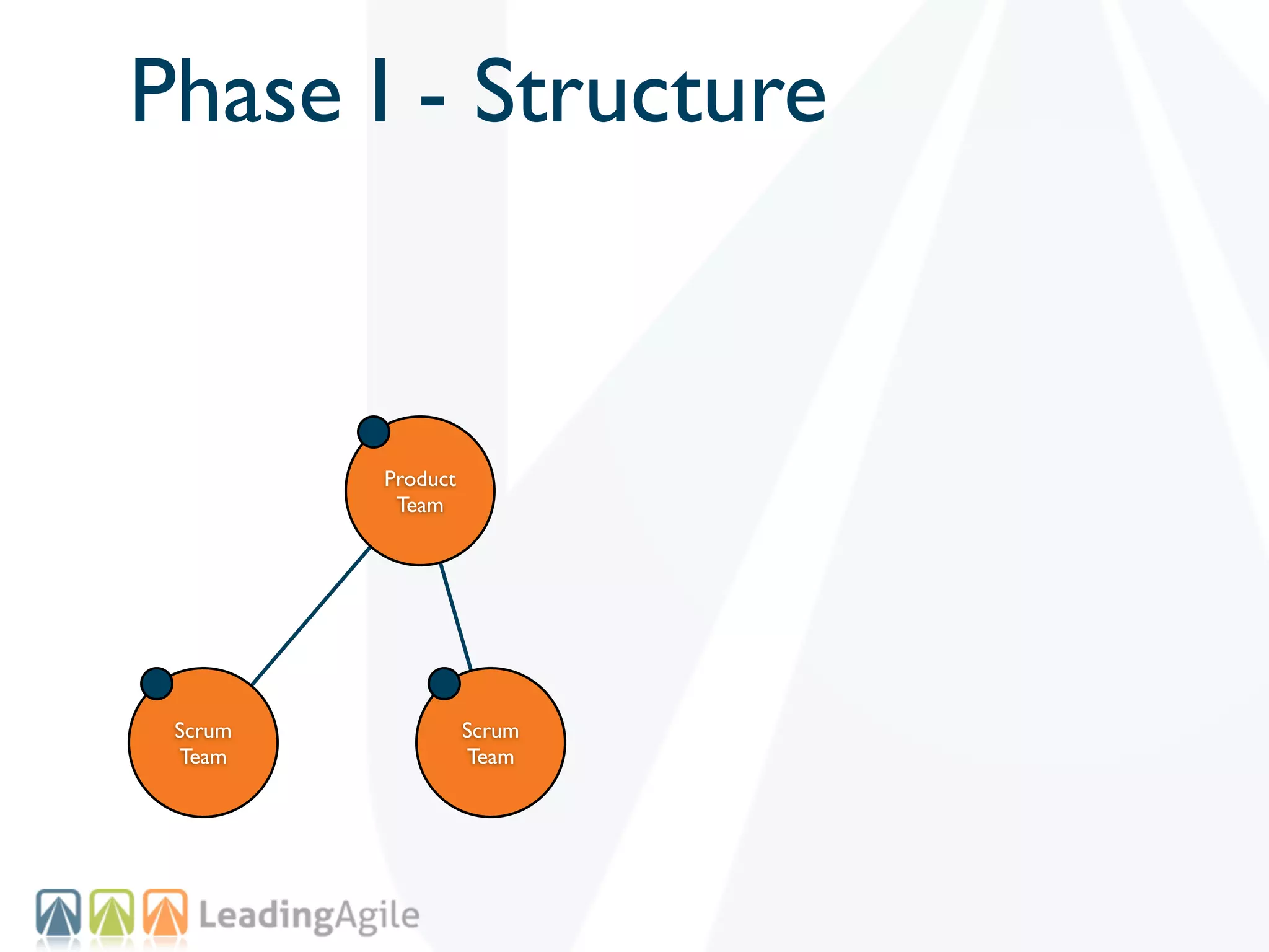 Phase I - Structure


         Product
          Team




 Scrum             Scrum
 Team              Team
 