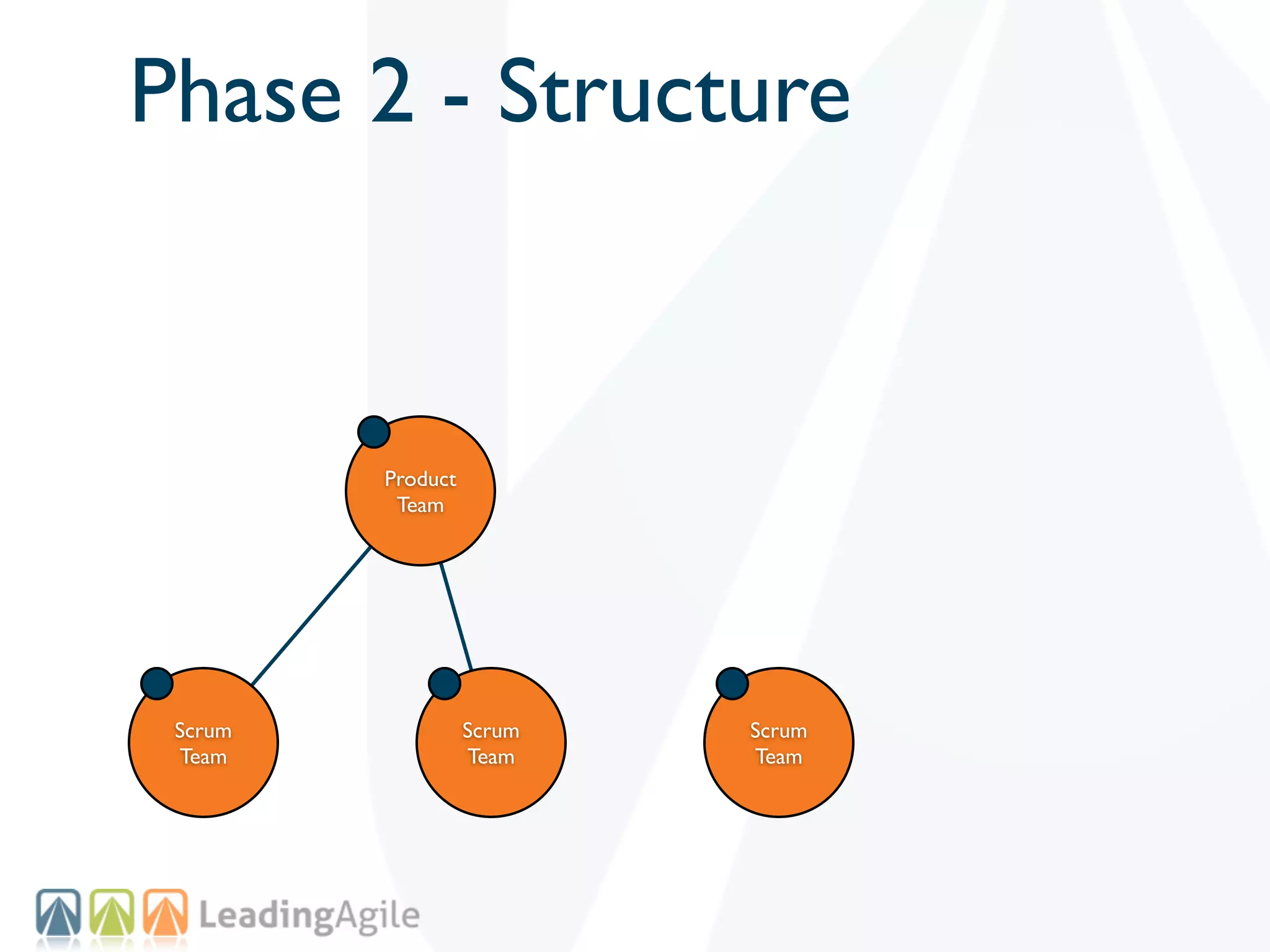 Phase 2 - Structure


         Product
          Team




 Scrum             Scrum   Scrum
 Team              Team    Team
 
