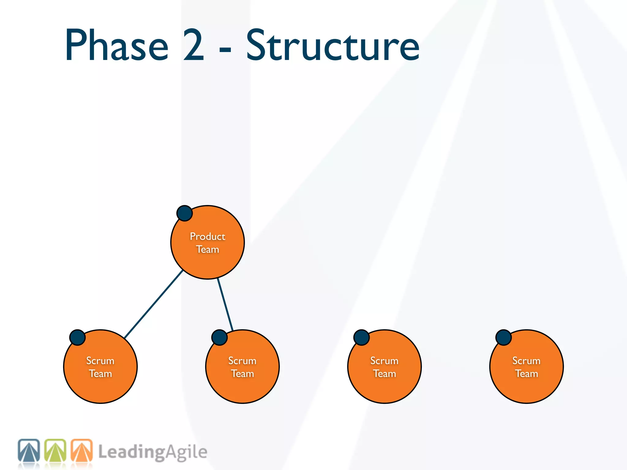 Phase 2 - Structure


         Product
          Team




 Scrum             Scrum   Scrum   Scrum
 Team              Team    Team    Team
 