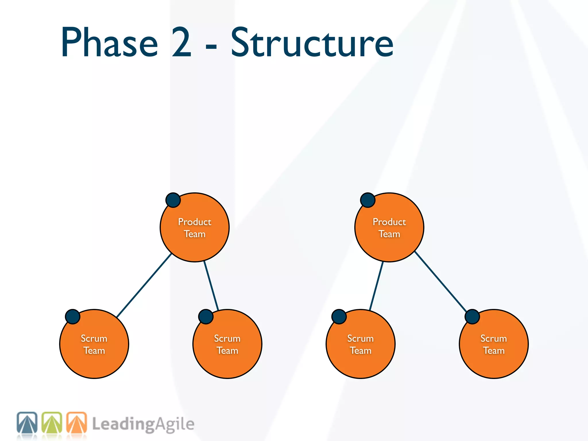Phase 2 - Structure


         Product               Product
          Team                  Team




 Scrum             Scrum   Scrum         Scrum
 Team              Team    Team          Team
 