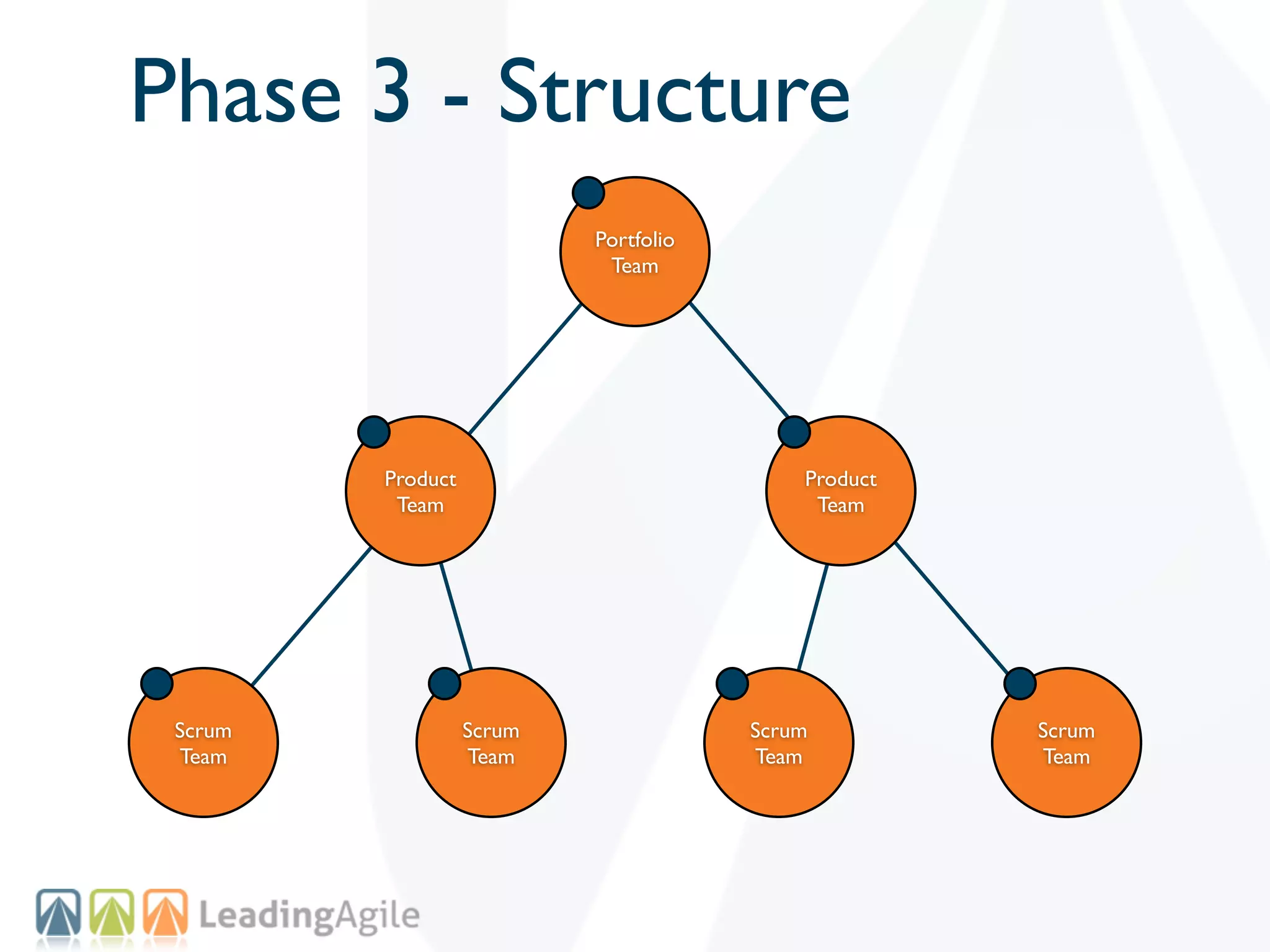 Phase 3 - Structure
                           Portfolio
                            Team




         Product                           Product
          Team                              Team




 Scrum             Scrum               Scrum         Scrum
 Team              Team                Team          Team
 