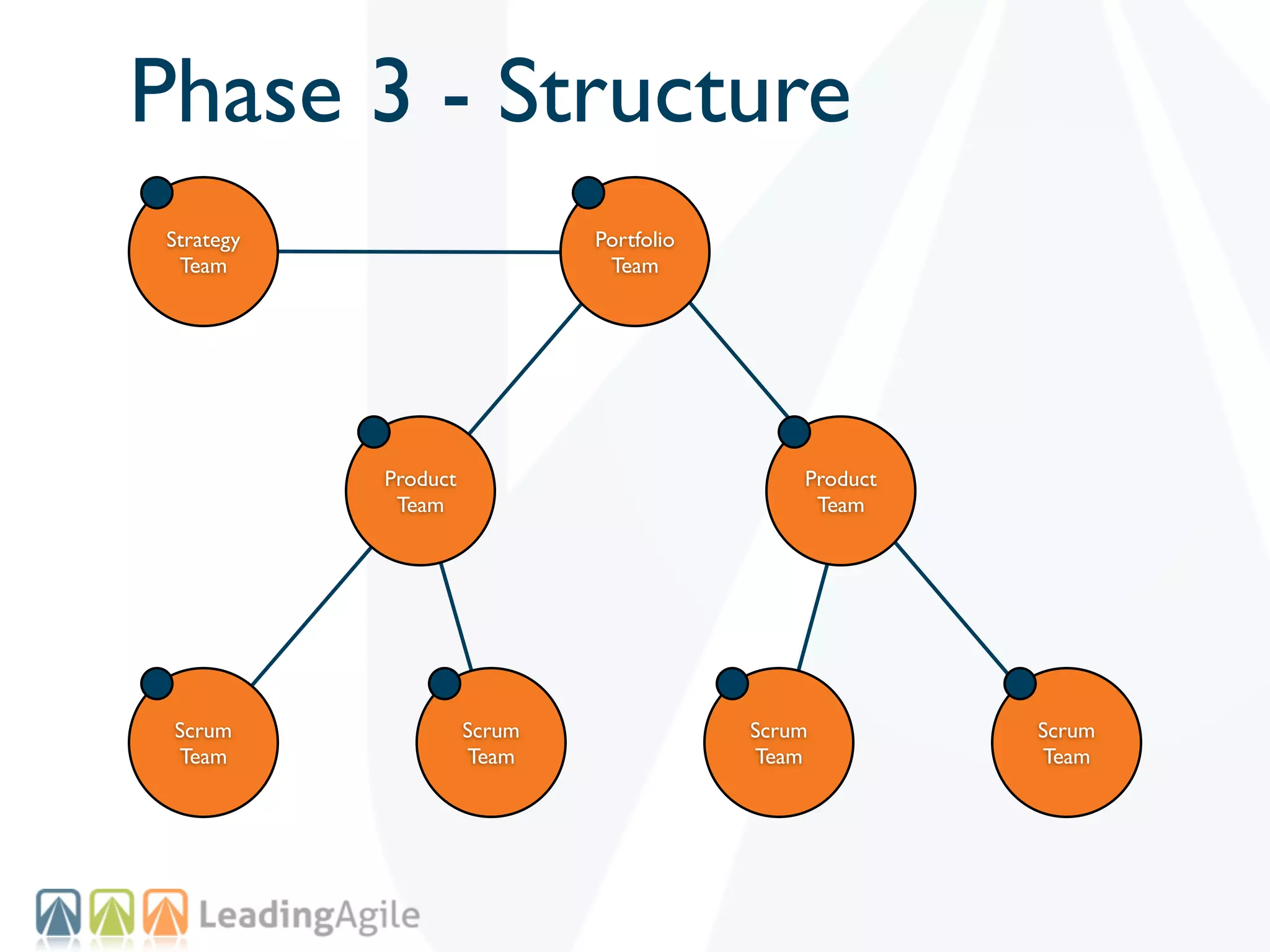 Phase 3 - Structure
Strategy                     Portfolio
 Team                         Team




           Product                           Product
            Team                              Team




 Scrum               Scrum               Scrum         Scrum
 Team                Team                Team          Team
 