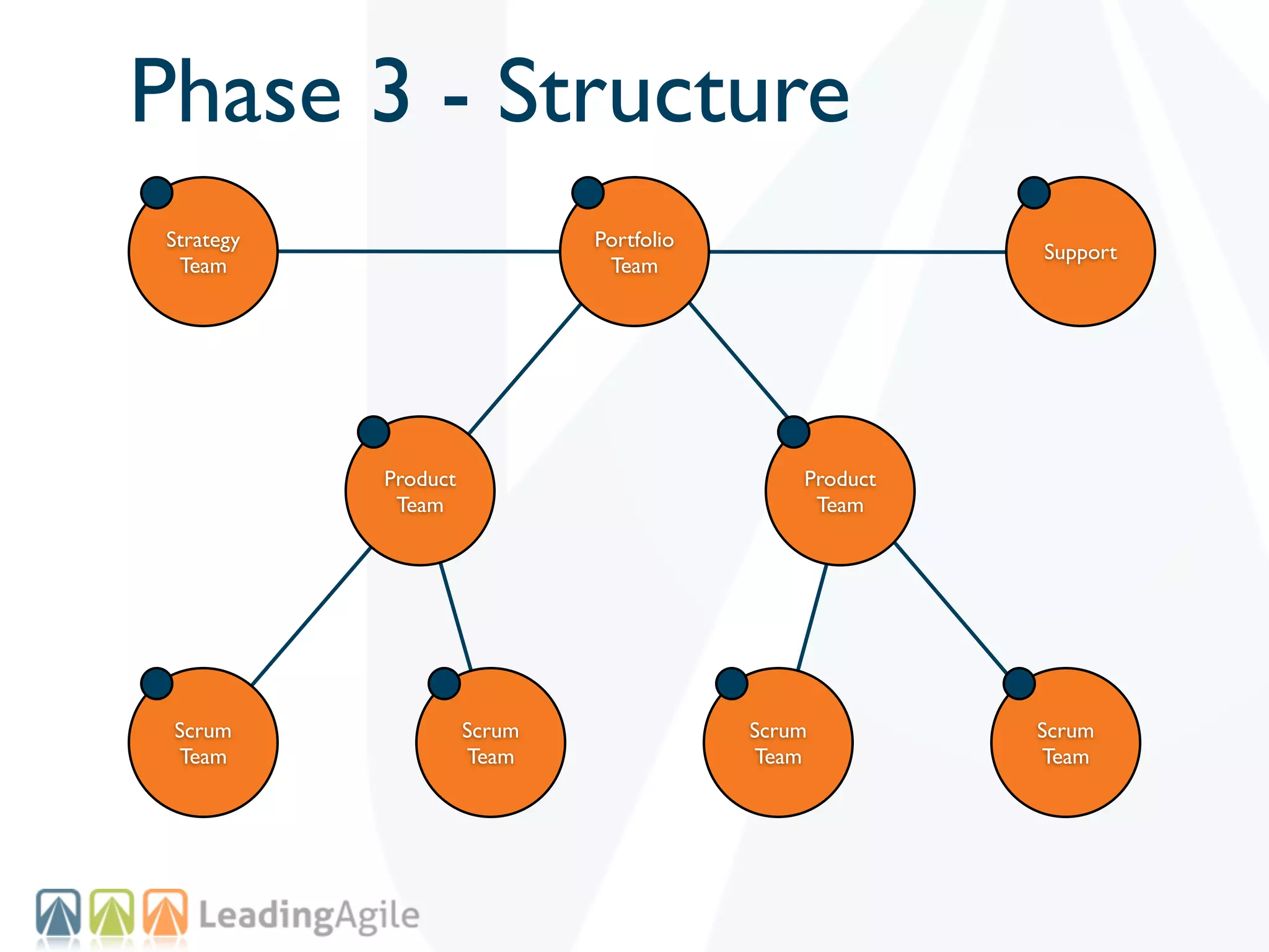 Phase 3 - Structure
Strategy                     Portfolio
                                                       Support
 Team                         Team




           Product                           Product
            Team                              Team




 Scrum               Scrum               Scrum         Scrum
 Team                Team                Team          Team
 