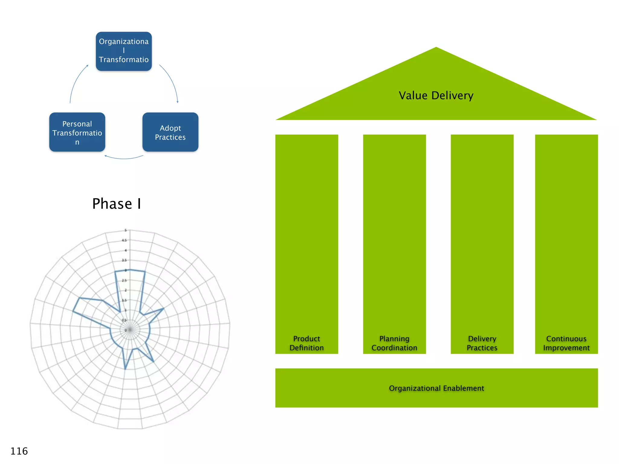 Organizationa
                        l
                  Transformatio




                                                                 Value Delivery

         Personal
                                   Adopt
      Transformatio
                                  Practices
            n




                Phase I




                                               Product      Planning           Delivery     Continuous
                                              Deﬁnition   Coordination         Practices   Improvement




                                                              OrganizationalFactors
                                                               Cultural Enablement




116
 