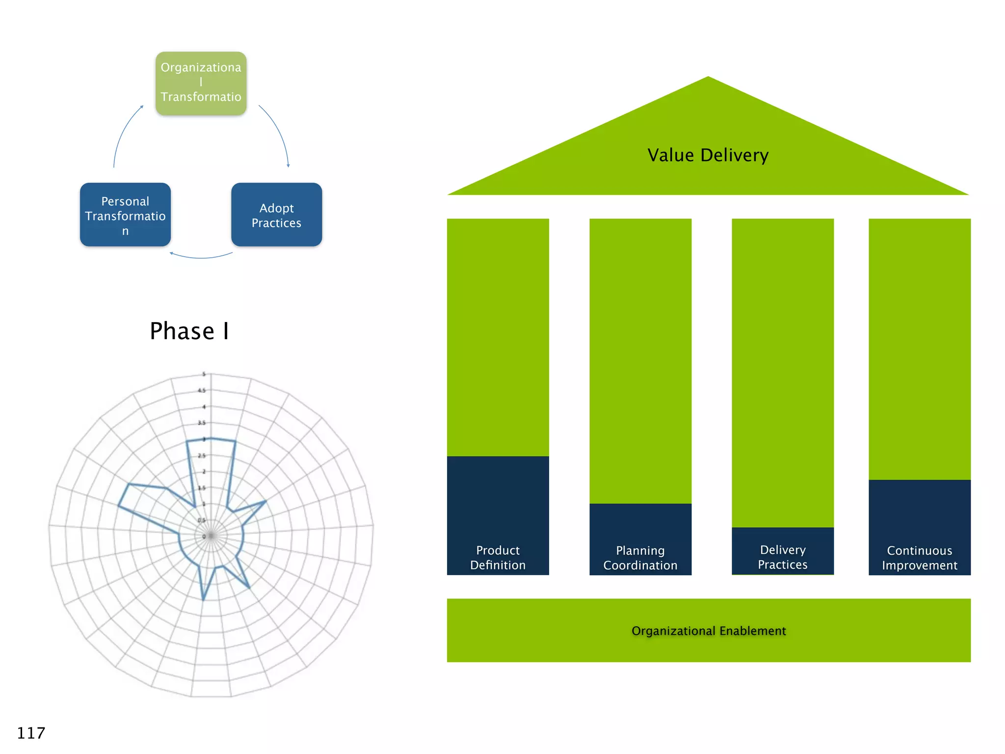 Organizationa
                        l
                  Transformatio




                                                                 Value Delivery

         Personal
                                   Adopt
      Transformatio
                                  Practices
            n




                Phase I




                                               Product      Planning              Delivery     Continuous
                                              Deﬁnition   Coordination            Practices   Improvement




                                                              Organizational Enablement




117
 