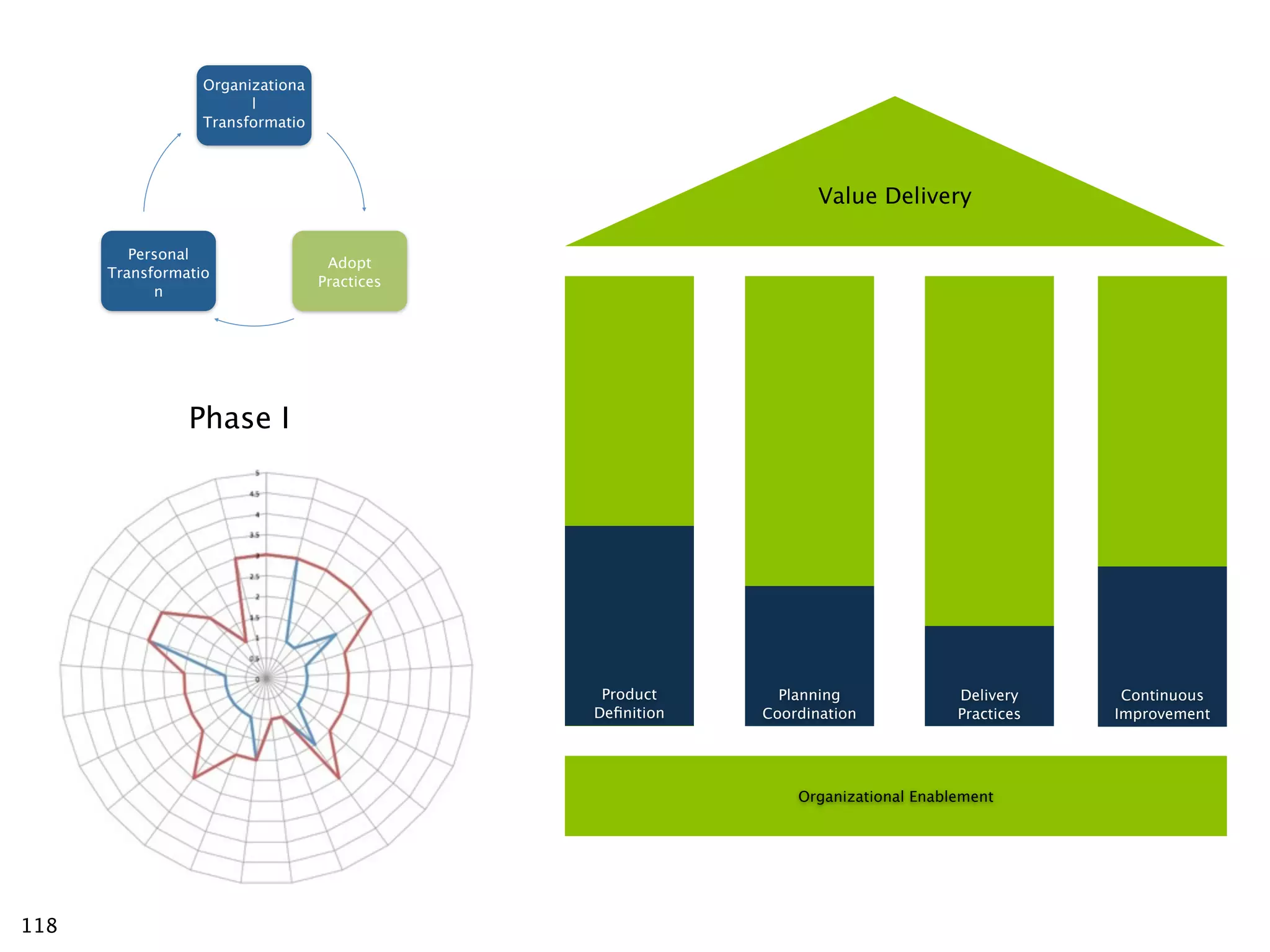 Organizationa
                        l
                  Transformatio




                                                                 Value Delivery

         Personal
                                   Adopt
      Transformatio
                                  Practices
            n




                Phase I




                                               Product      Planning              Delivery     Continuous
                                              Deﬁnition   Coordination            Practices   Improvement




                                                              Organizational Enablement




118
 