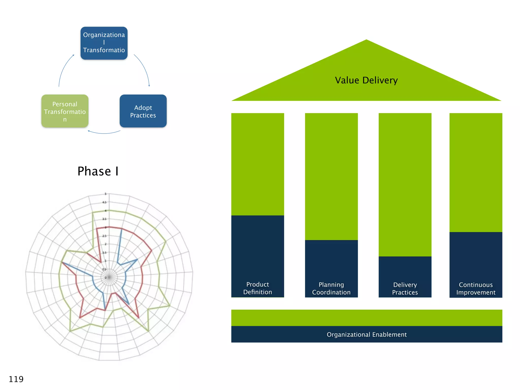 Organizationa
                        l
                  Transformatio




                                                                 Value Delivery

         Personal
                                   Adopt
      Transformatio
                                  Practices
            n




                Phase I




                                               Product      Planning              Delivery     Continuous
                                              Deﬁnition   Coordination            Practices   Improvement




                                                              Organizational Enablement




119
 