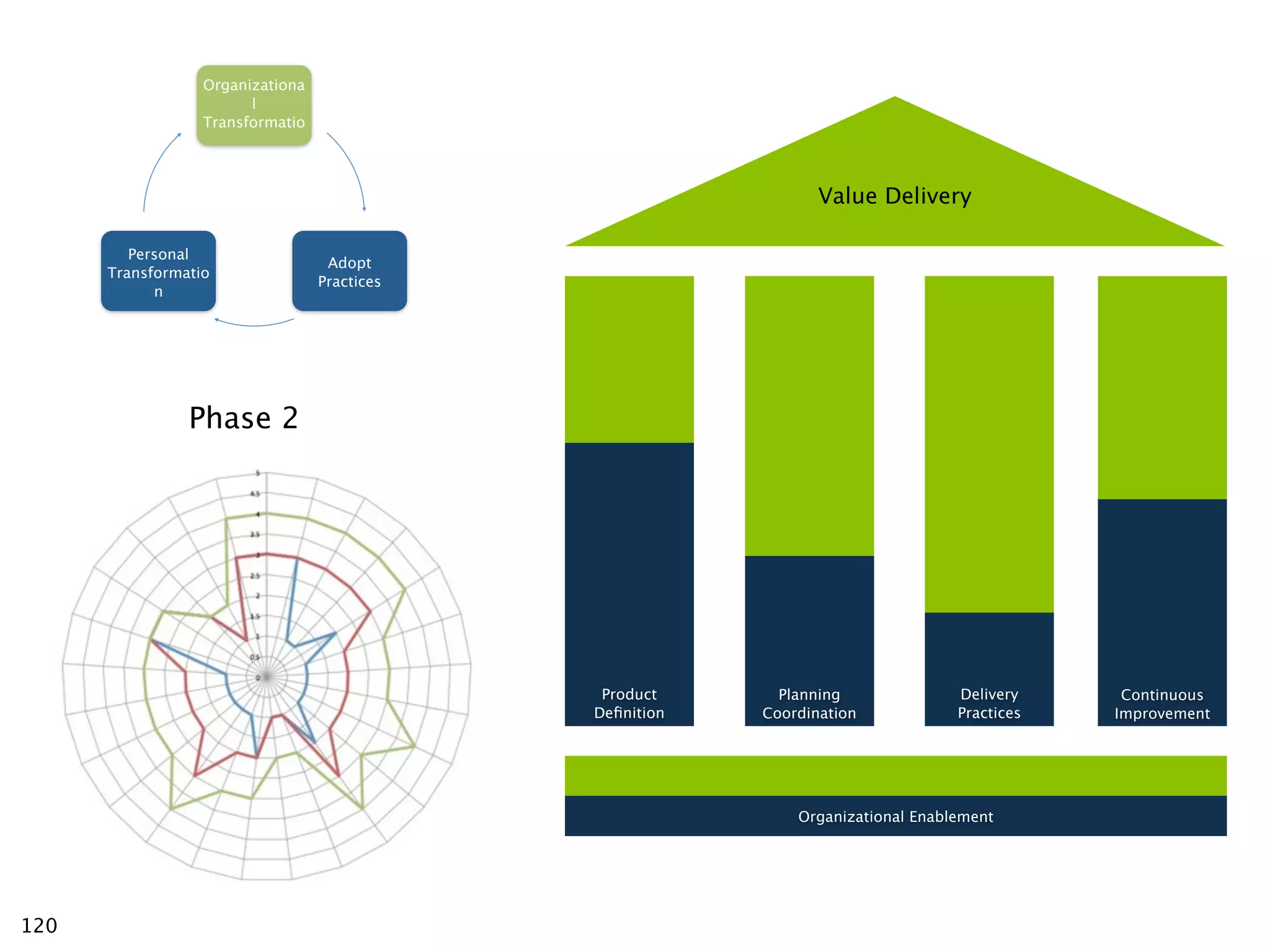 Organizationa
                        l
                  Transformatio




                                                                 Value Delivery

         Personal
                                   Adopt
      Transformatio
                                  Practices
            n




                Phase 2




                                               Product      Planning              Delivery     Continuous
                                              Deﬁnition   Coordination            Practices   Improvement




                                                              Organizational Enablement




120
 