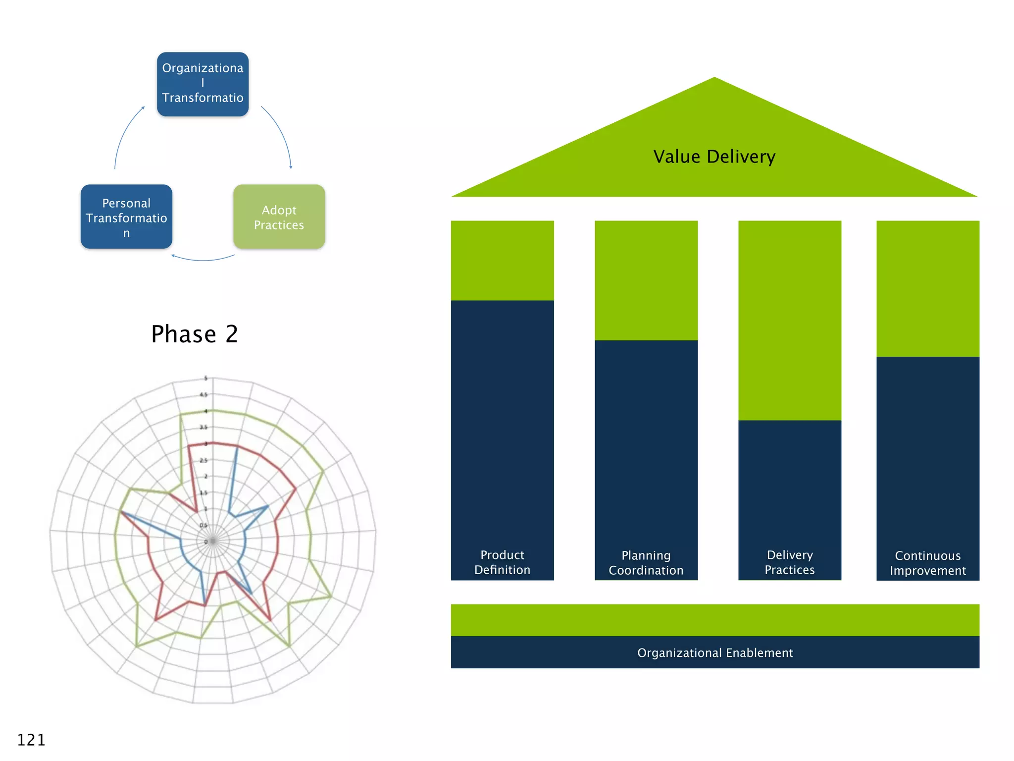 Organizationa
                        l
                  Transformatio




                                                                 Value Delivery

         Personal
                                   Adopt
      Transformatio
                                  Practices
            n




                Phase 2




                                               Product      Planning              Delivery     Continuous
                                              Deﬁnition   Coordination            Practices   Improvement




                                                              Organizational Enablement




121
 